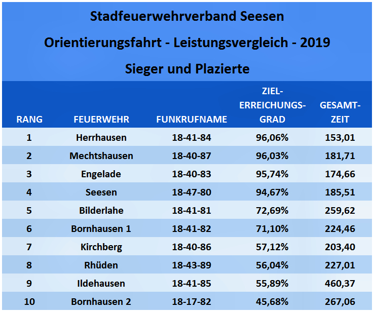 Plazierungen Orifahrt 2019